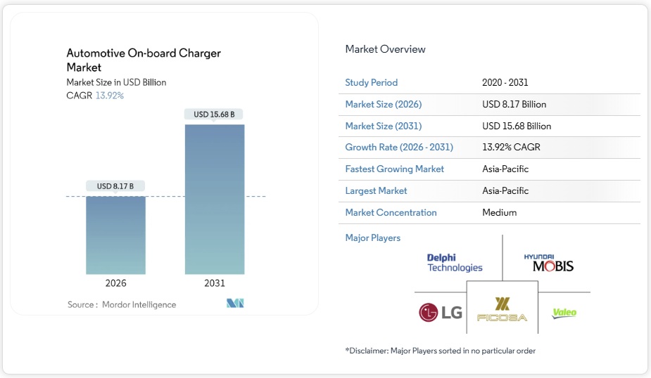 自動車用オンボード充電器 - 市場シェア分析、業界動向と統計、成長予測 2026-2031年