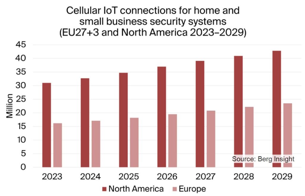 住宅および小規模企業向けセキュリティシステム市場予測