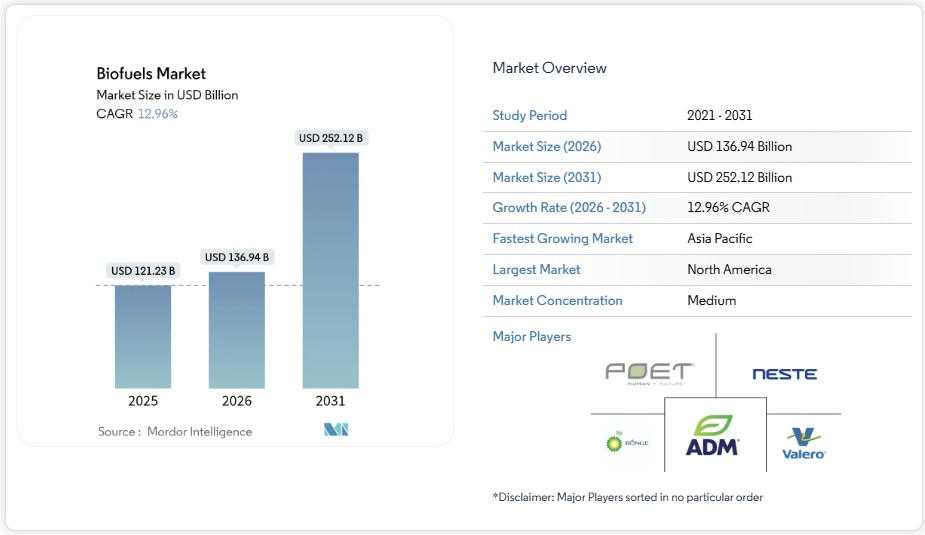 バイオ燃料 - 市場シェア分析、業界動向と統計、成長予測 2026-2031年
