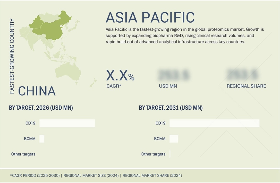 CAR-T細胞療法市場規模、シェア、動向、2031年までの世界予測 - 地域
