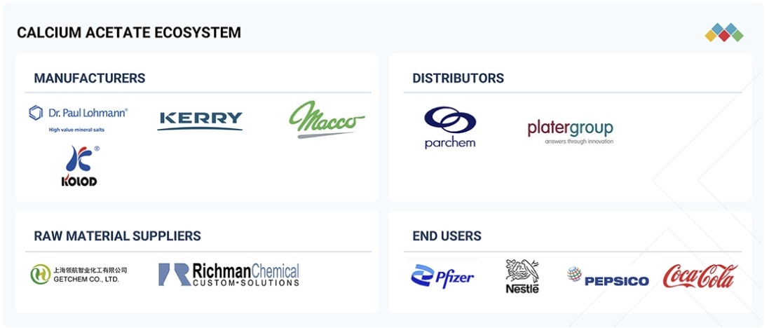 酢酸カルシウム市場規模、シェア、動向、2030年までの世界予測 - 対象企業
