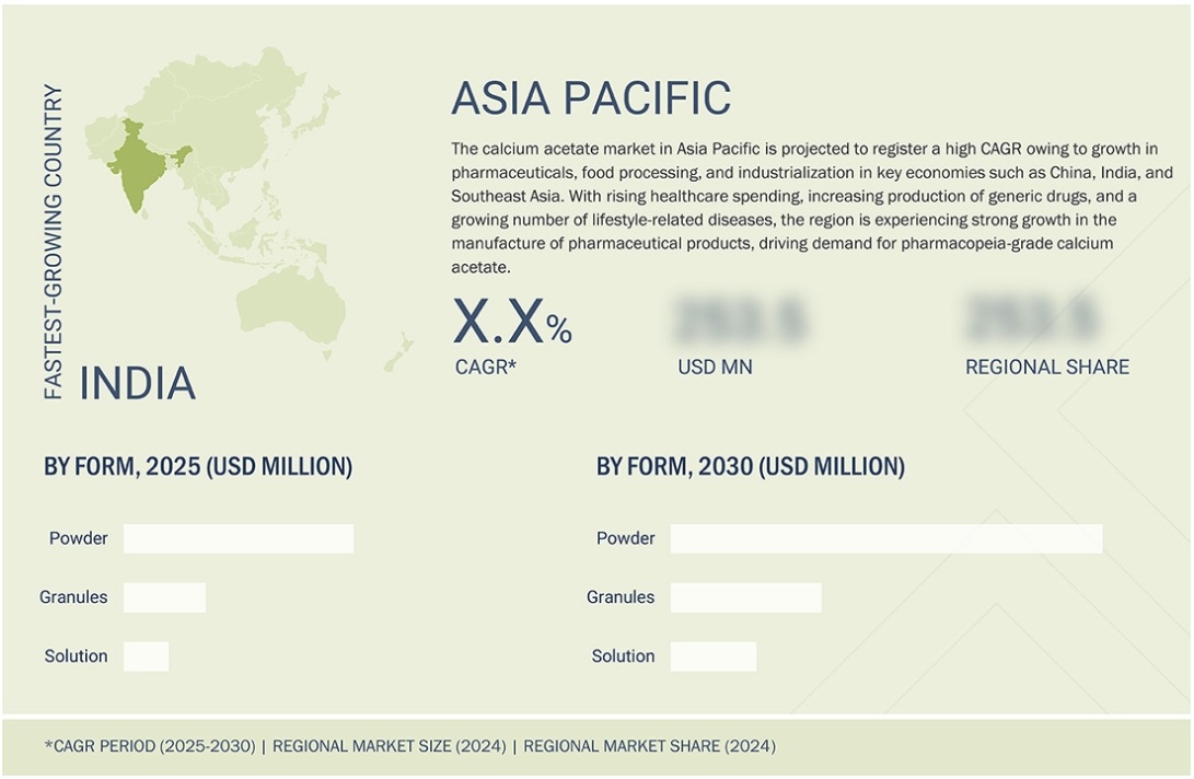 酢酸カルシウム市場規模、シェア、動向、2030年までの世界予測 - 地域