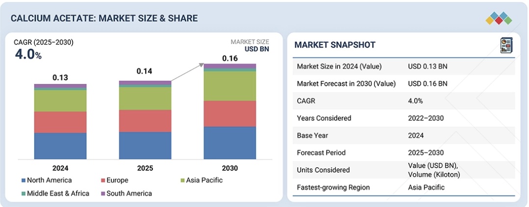 酢酸カルシウム市場規模、シェア、動向、2030年までの世界予測 