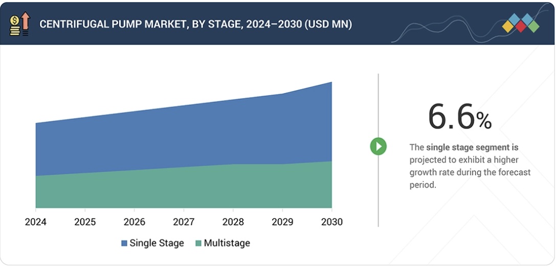 遠心ポンプ市場規模、シェア、動向、2030年までの世界予測- by stage