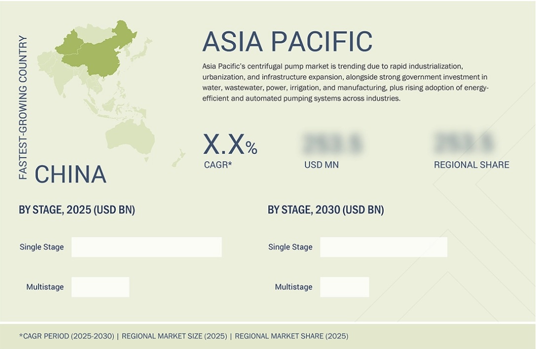 遠心ポンプ市場規模、シェア、動向、2030年までの世界予測 - 地域