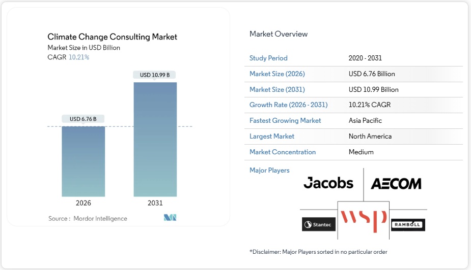 気候変動コンサルティング市場シェア分析、業界動向と統計、成長予測 2026-2031年