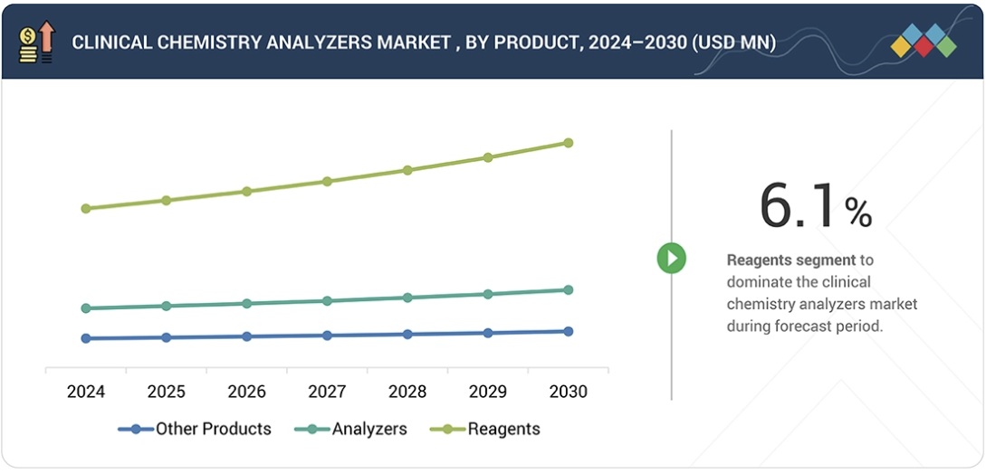 臨床化学分析装置市場規模、シェア、動向、2030年までの世界予測 - by product
