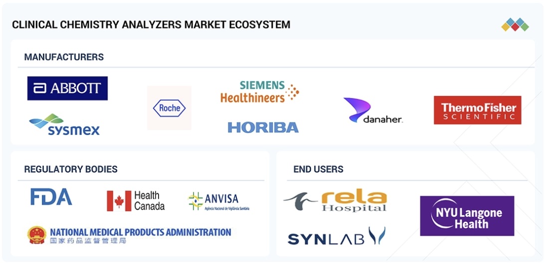 臨床化学分析装置市場規模、シェア、動向、2030年までの世界予測 - 対象企業