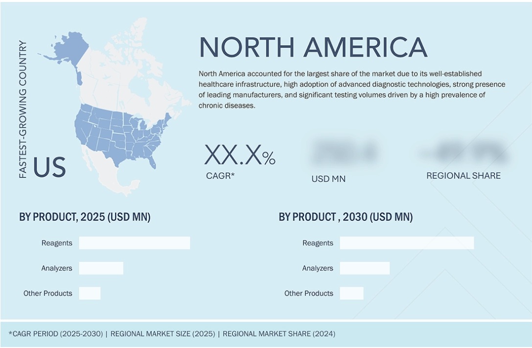 臨床化学分析装置市場規模、シェア、動向、2030年までの世界予測 - 地域