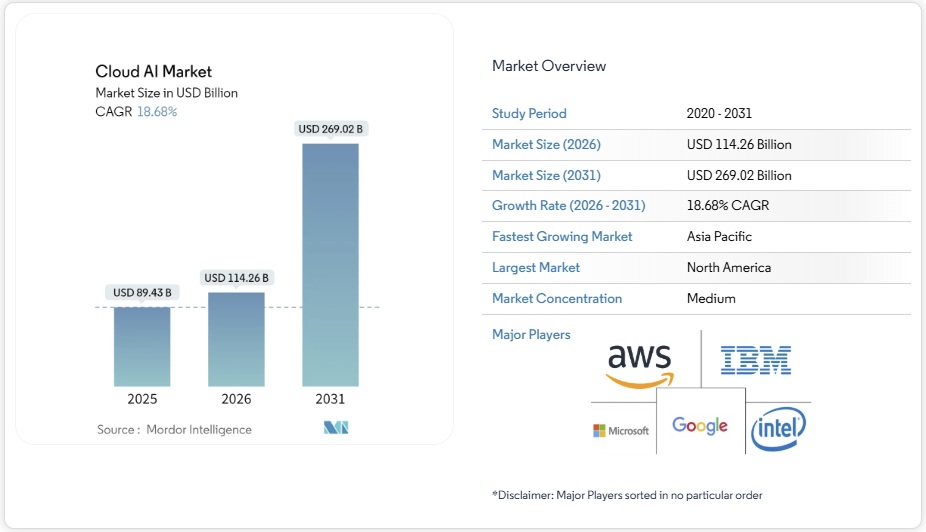 クラウドAI市場シェア分析、業界動向と統計、成長予測 2026-2031年