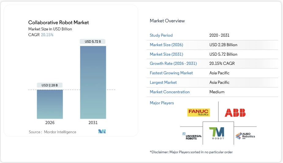 協働ロボット市場シェア分析、業界動向と統計、成長予測 2026-2031年