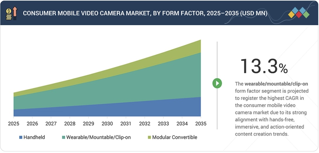 消費者向けモバイルビデオカメラ市場規模、シェア、動向、2035年までの世界予測 - by form factor