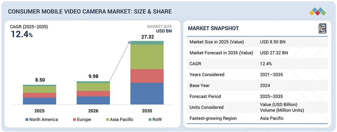 消費者向けモバイルビデオカメラ市場規模、シェア、動向、2035年までの世界予測