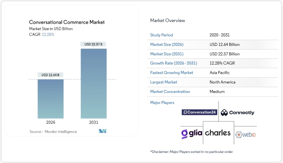会話型コマース市場シェア分析、業界動向と統計、成長予測 2026-2031年