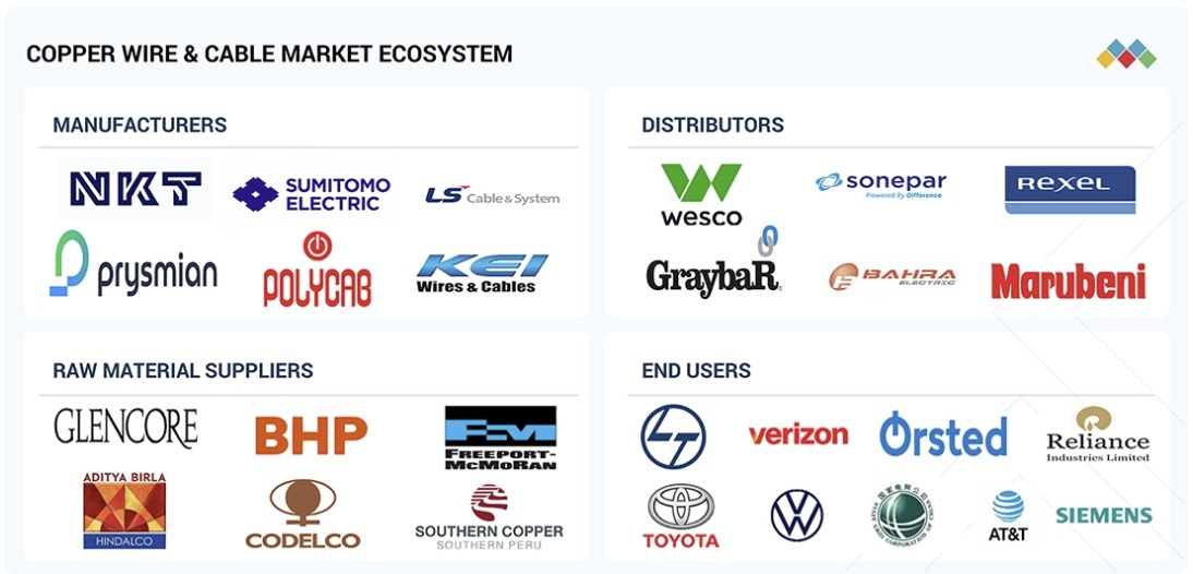 銅線・ケーブル市場規模、シェア、動向、2032年までの世界予測 - 対象企業