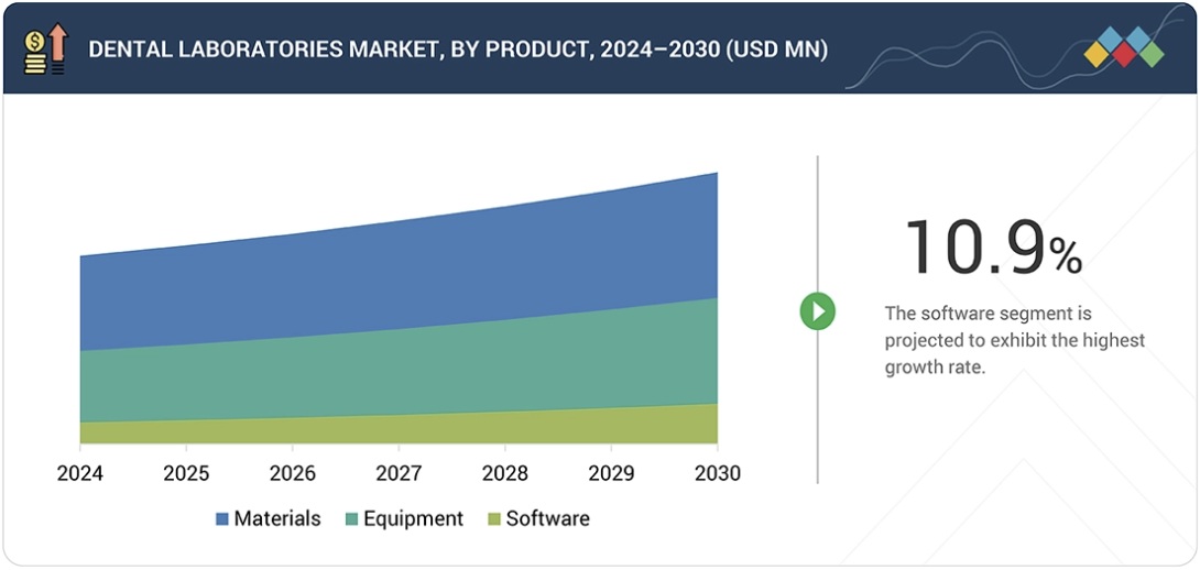 歯科技工所市場規模、シェア、動向、2030年までの世界予測 - by product