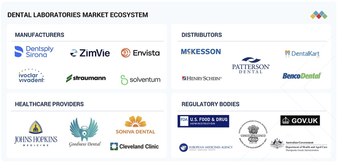 歯科技工所市場規模、シェア、動向、2030年までの世界予測 - 対象企業