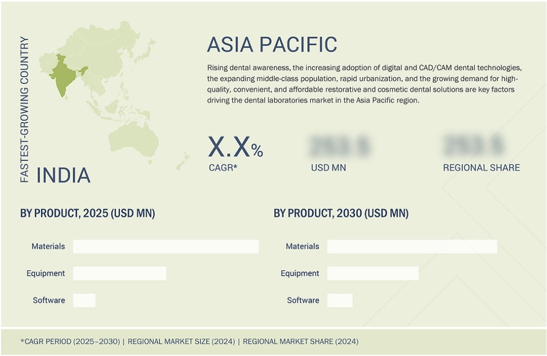 歯科技工所市場規模、シェア、動向、2030年までの世界予測 - 地域