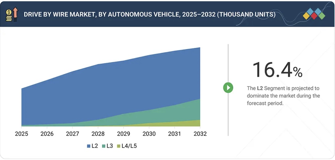 ドライブ・バイ・ワイヤ市場規模、シェア、動向、2032年までの世界予測 - by autonomous vehicle