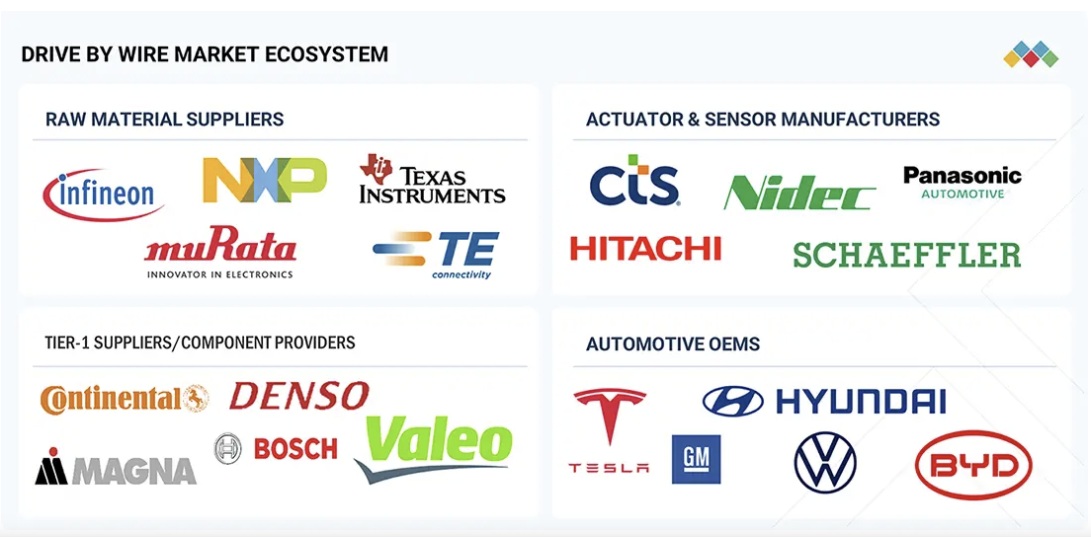 ドライブ・バイ・ワイヤ市場規模、シェア、動向、2032年までの世界予測 - 対象企業
