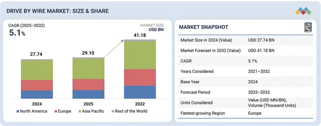 ドライブ・バイ・ワイヤ市場規模、シェア、動向、2032年までの世界予測