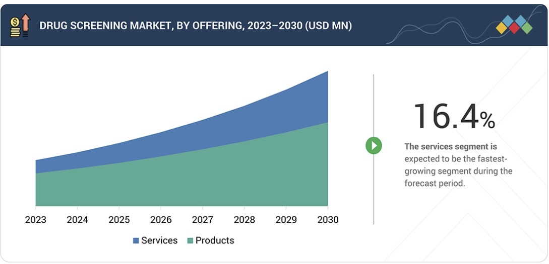 薬物スクリーニング市場規模、シェア、動向、2030年までの世界予測 - by offering