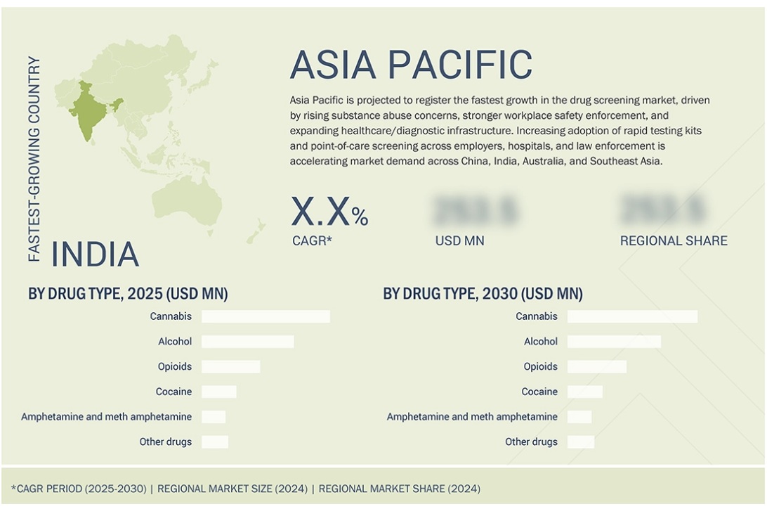 薬物スクリーニング市場規模、シェア、動向、2030年までの世界予測 - 地域