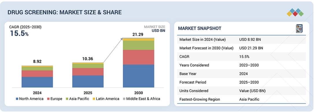 薬物スクリーニング市場規模、シェア、動向、2030年までの世界予測