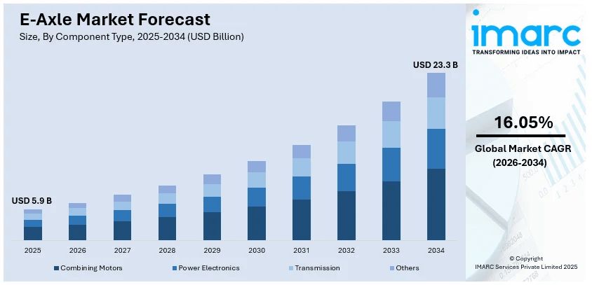 E-Axle（イーアクスル）市場規模、シェア、動向、予測、2026-2034年