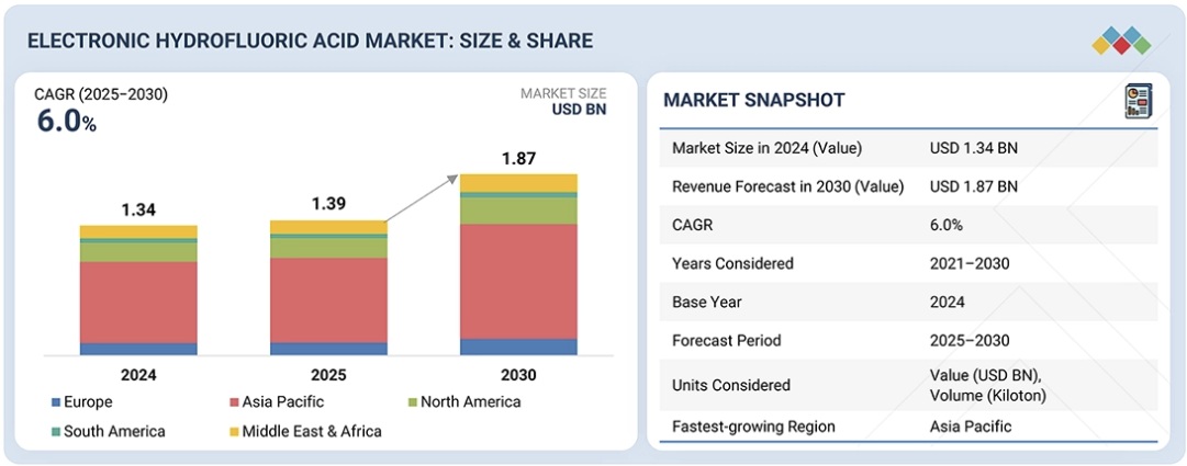 電子フッ化水素酸市場規模、シェア、動向、2030年までの世界予測