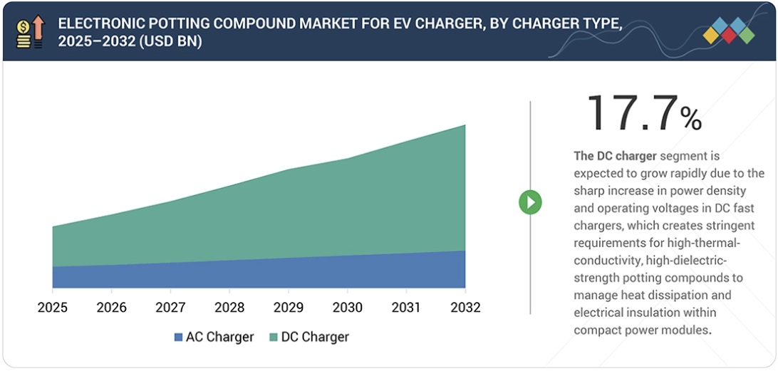 EV充電器向け電子ポッティングコンパウンド市場規模、シェア、動向、2032年までの世界予測 - by charger type