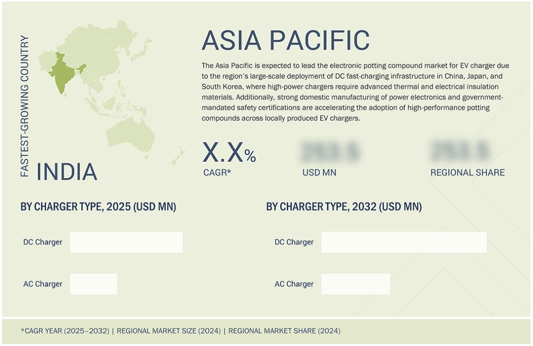 EV充電器向け電子ポッティングコンパウンド市場規模、シェア、動向、2032年までの世界予測 - 地域