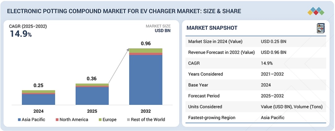 EV充電器向け電子ポッティングコンパウンド市場規模、シェア、動向、2032年までの世界予測