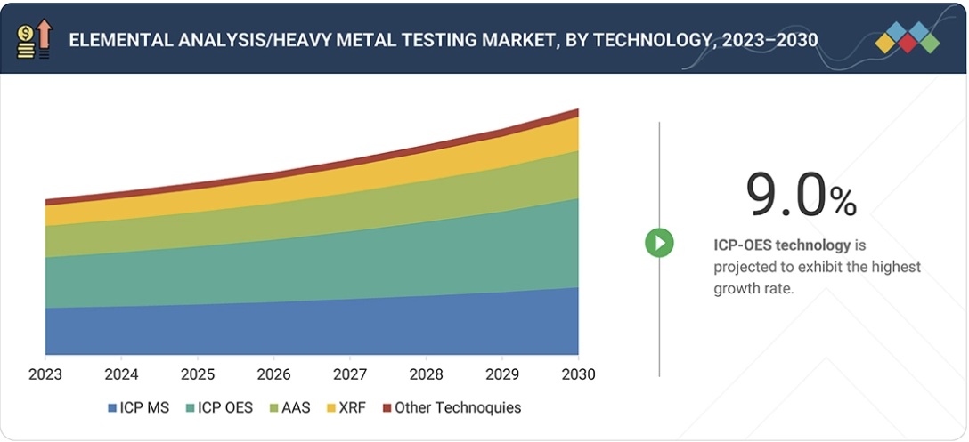 元素分析市場規模、シェア、動向、2030年までの世界予測 - by technology
