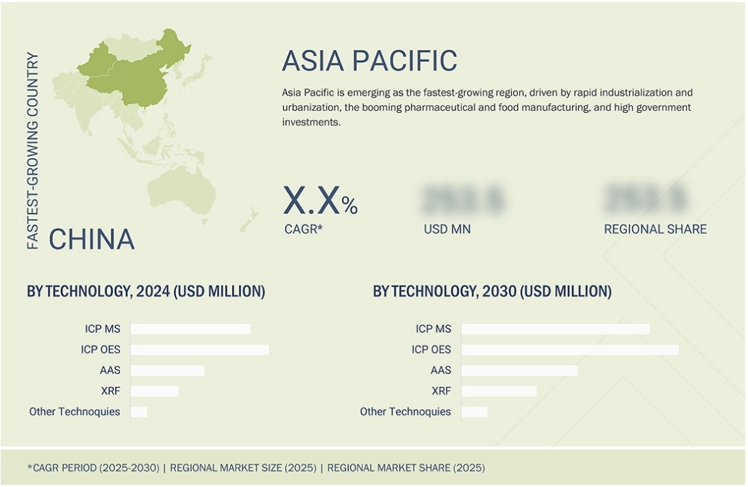 元素分析市場規模、シェア、動向、2030年までの世界予測 - 地域