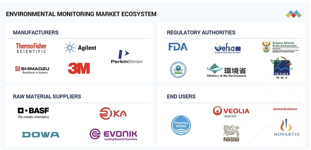 環境モニタリング市場規模、シェア、動向、2030年までの世界予測 - 対象企業