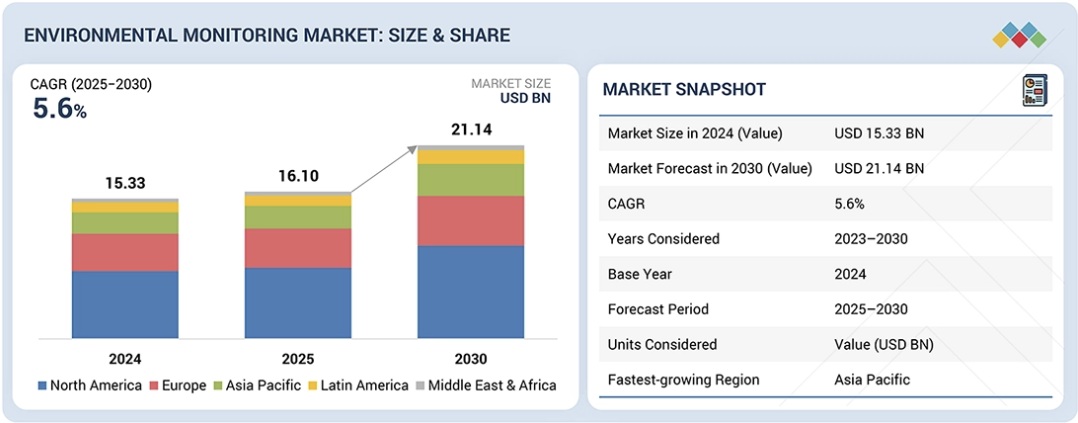 環境モニタリング市場規模、シェア、動向、2030年までの世界予測