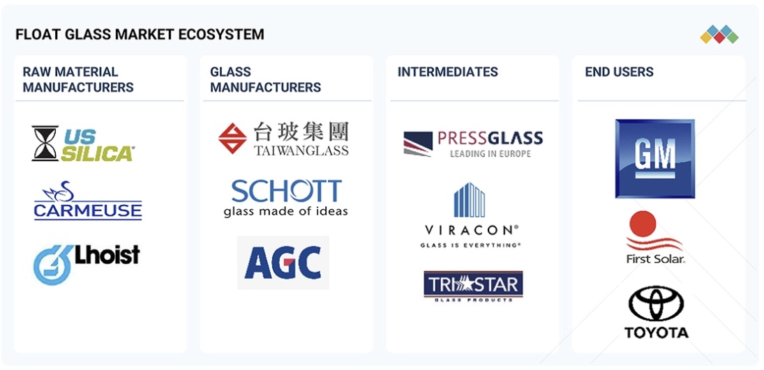 フロートガラス市場規模、シェア、動向、2030年までの世界予測 - 対象企業