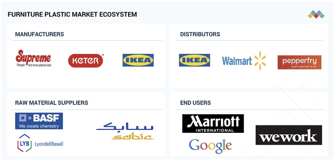家具用プラスチック市場規模、シェア、動向、2030年までの世界予測 - 対象企業