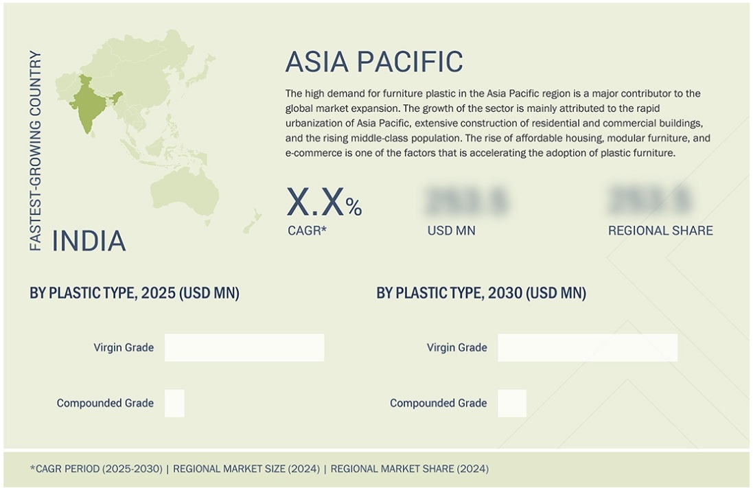 家具用プラスチック市場規模、シェア、動向、2030年までの世界予測 - 地域