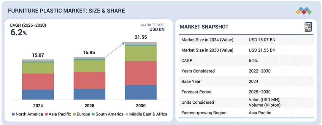家具用プラスチック市場規模、シェア、動向、2030年までの世界予測