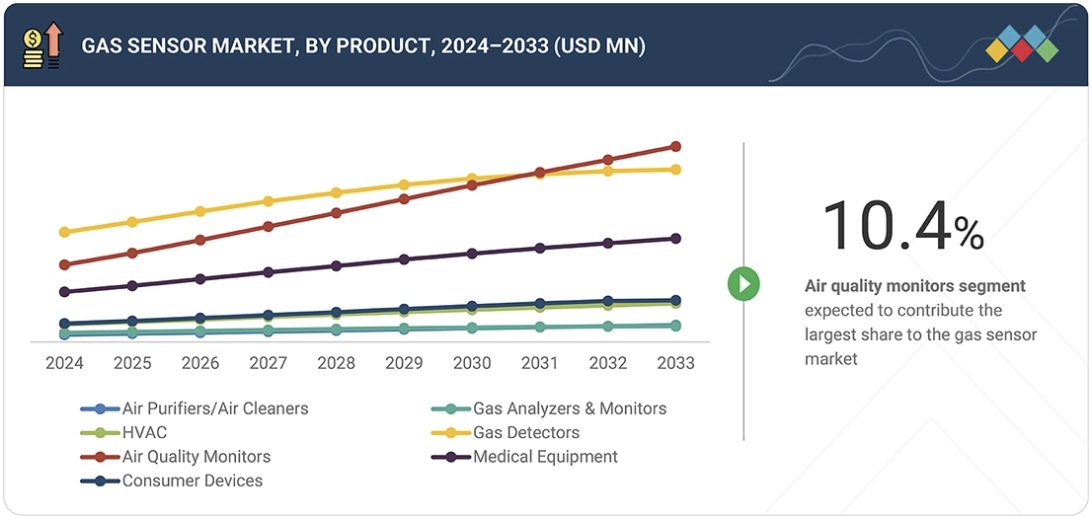 ガスセンサー市場規模、シェア、動向、2033年までの世界予測- by product