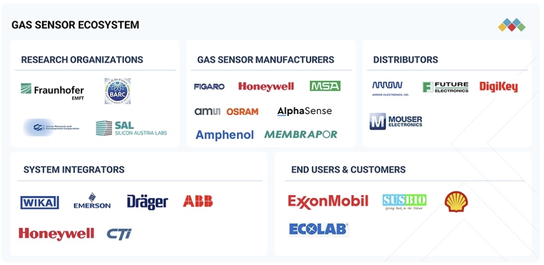 ガスセンサー市場規模、シェア、動向、2033年までの世界予測 - 対象企業