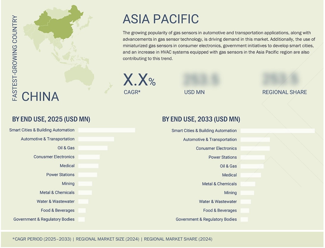ガスセンサー市場規模、シェア、動向、2033年までの世界予測 - 地域
