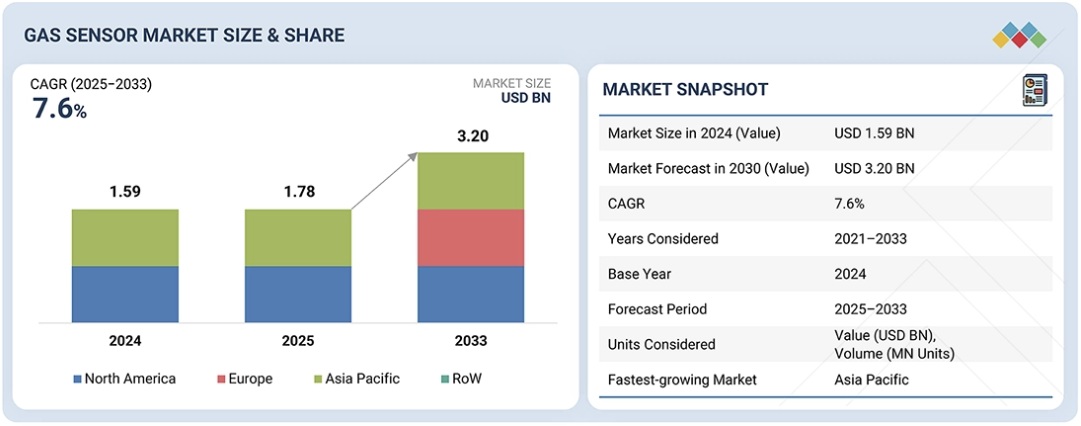 ガスセンサー市場規模、シェア、動向、2033年までの世界予測