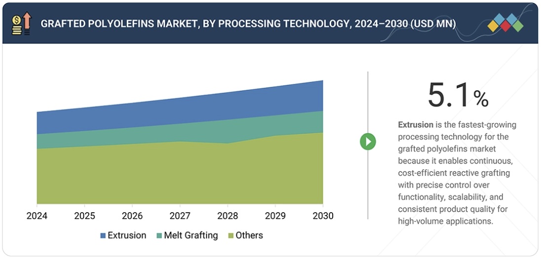 グラフト化ポリオレフィン市場規模、シェア、動向、2030年までの世界予測 - by processing