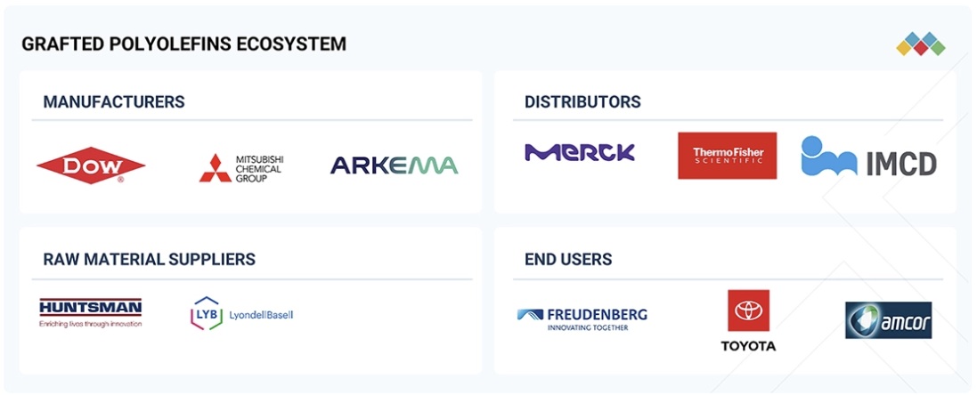 グラフト化ポリオレフィン市場規模、シェア、動向、2030年までの世界予測 - 対象企業