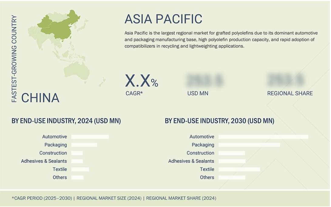 グラフト化ポリオレフィン市場規模、シェア、動向、2030年までの世界予測 - 地域