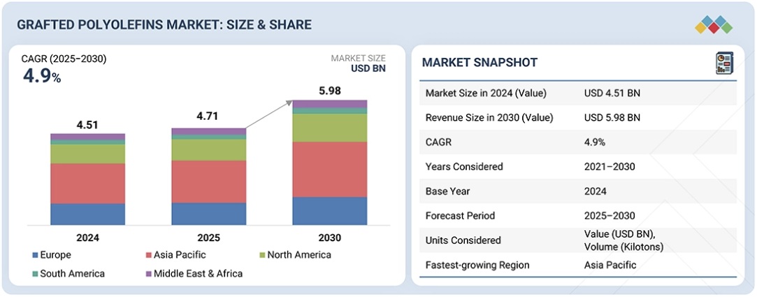 グラフト化ポリオレフィン市場規模、シェア、動向、2030年までの世界予測