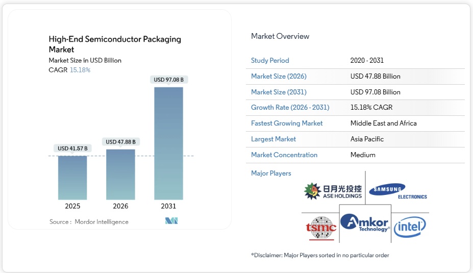 ハイエンド半導体パッケージング市場シェア分析、業界動向と統計、成長予測 2026-2031年